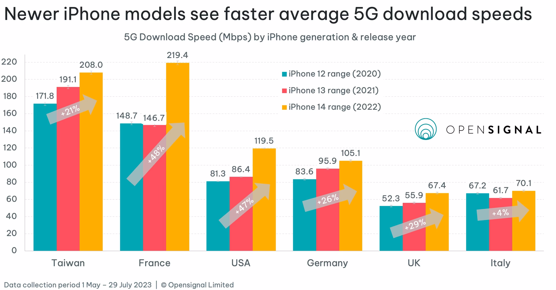 Does iPhone 16 have a good 5G download speed?