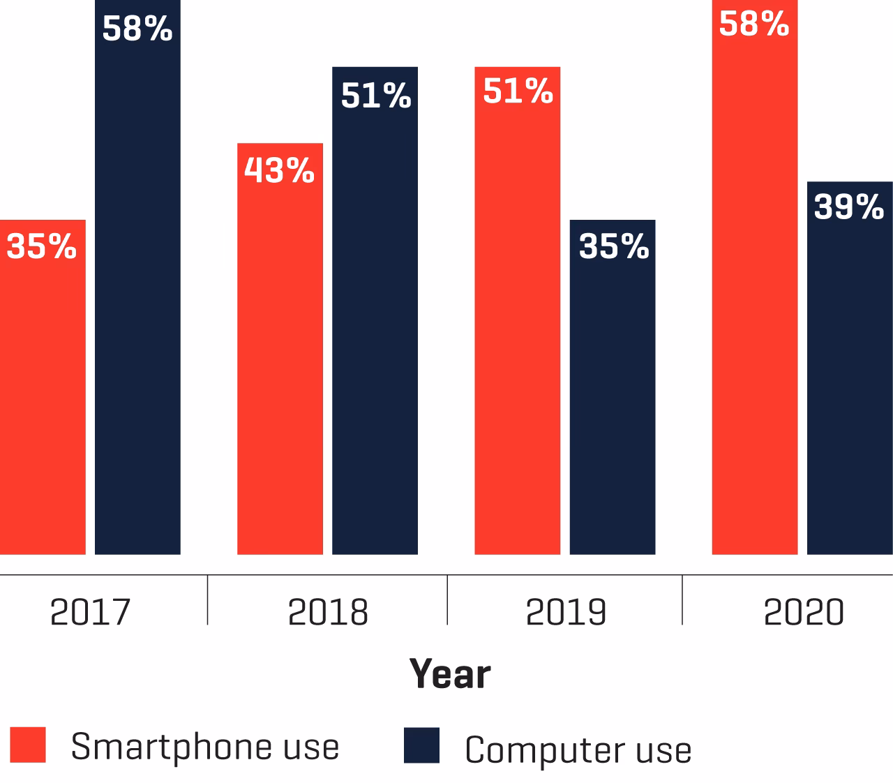 What percentage of Internet traffic comes from mobile devices?