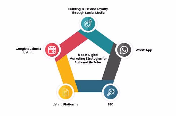 What does strategic planning mean for the automotive industry?