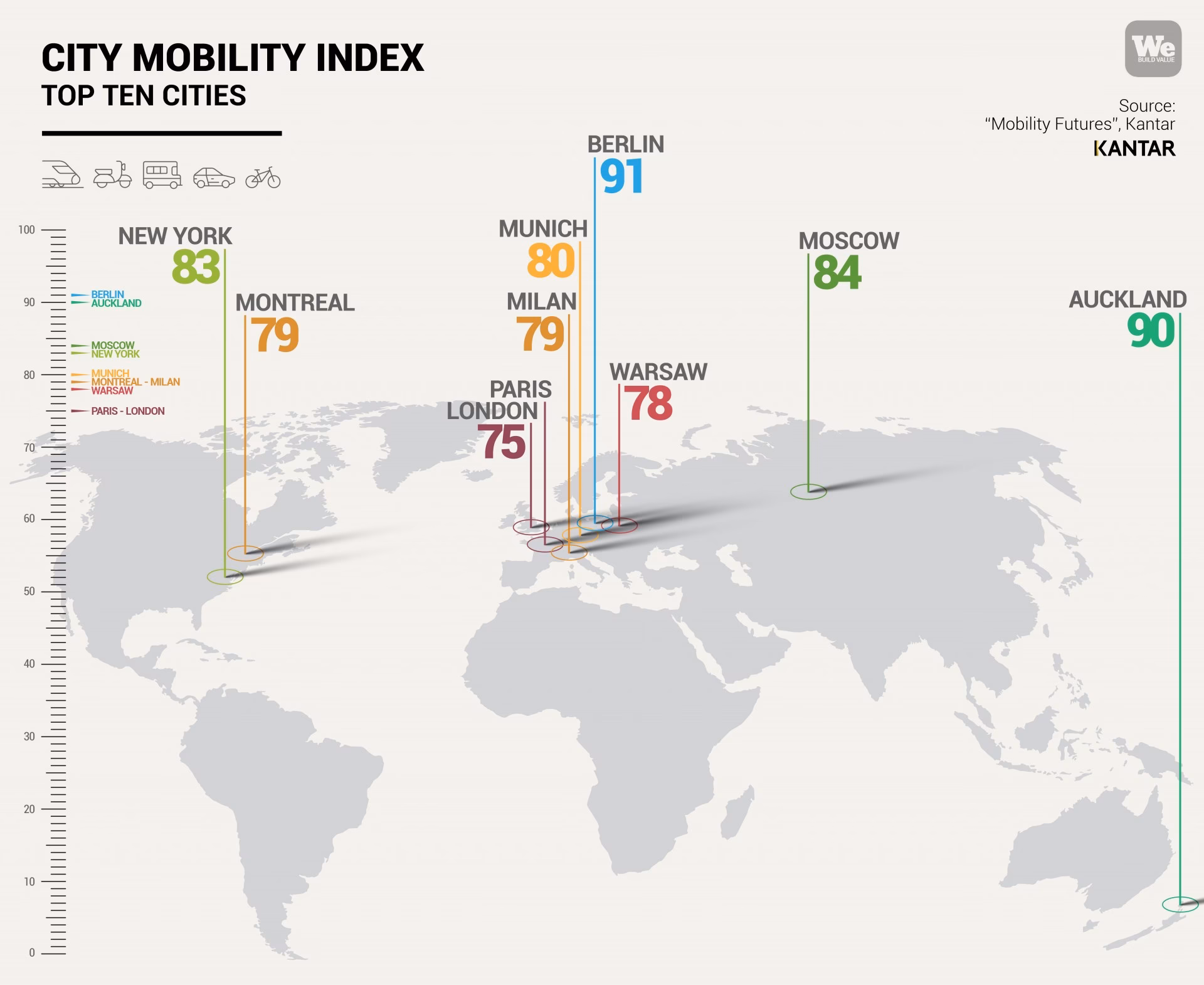 What is the CEE smart cities mobility index?