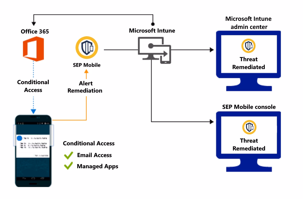 What is Sep mobile – Symantec Endpoint Protection mobile?