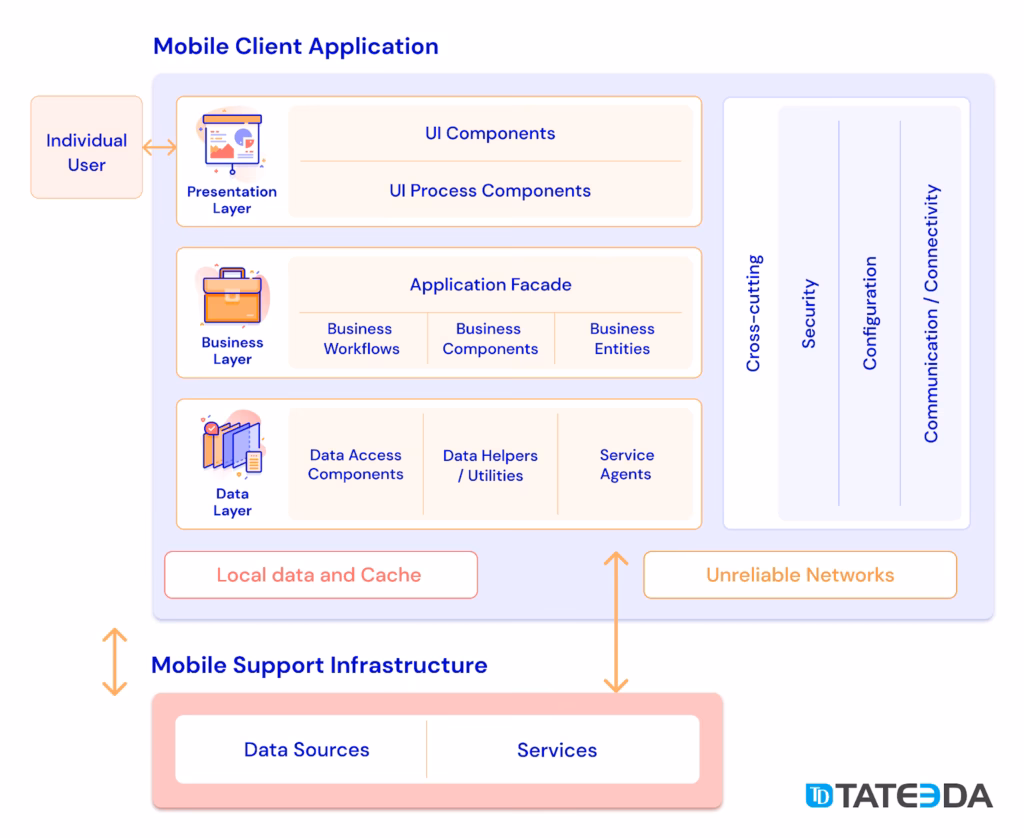 What is an efficient mobile application architecture diagram?