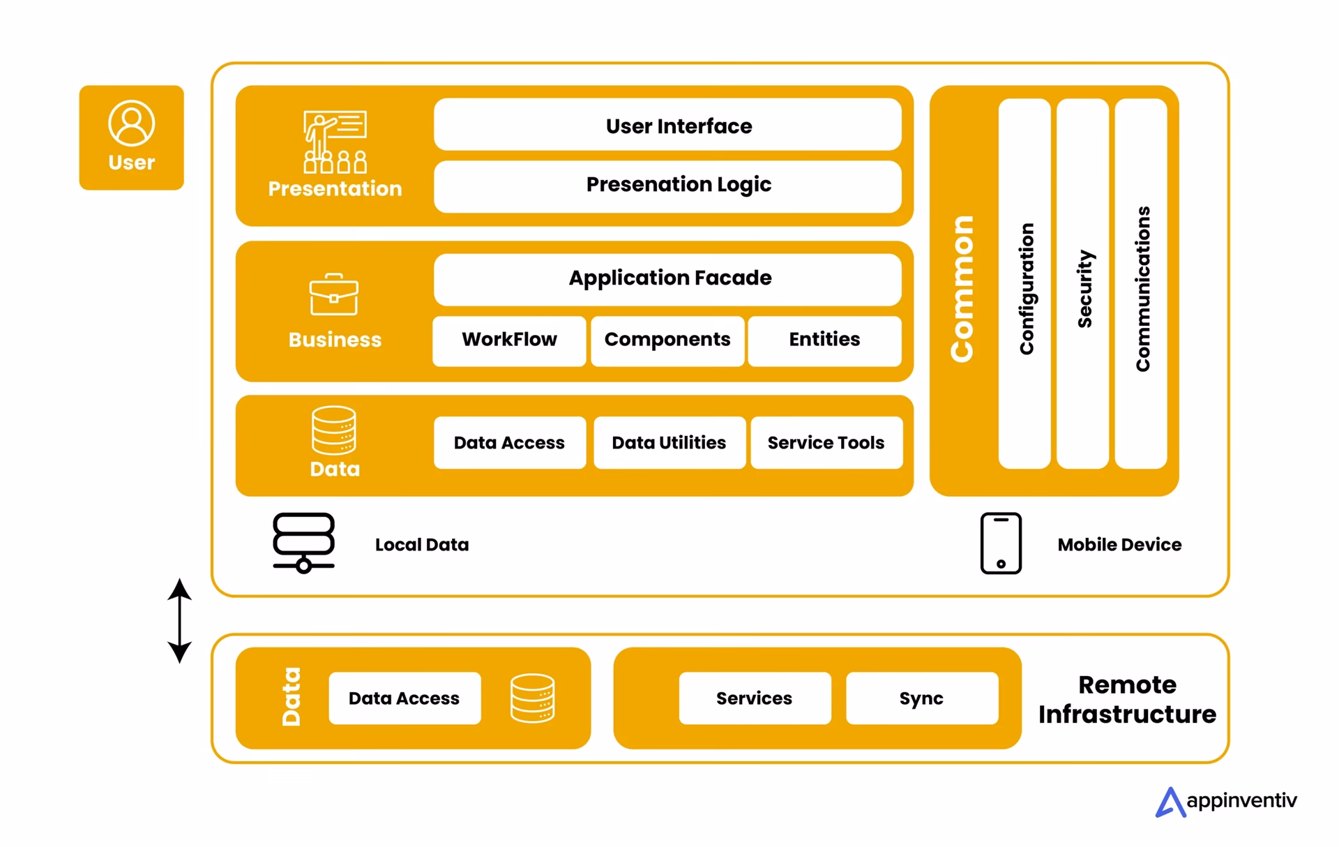 What is an efficient mobile application architecture diagram?