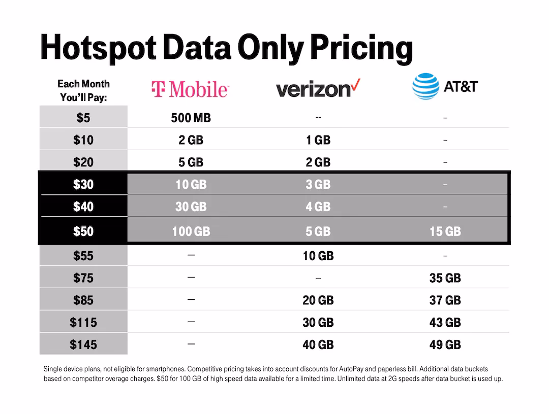 Does T-Mobile throttle data speeds?