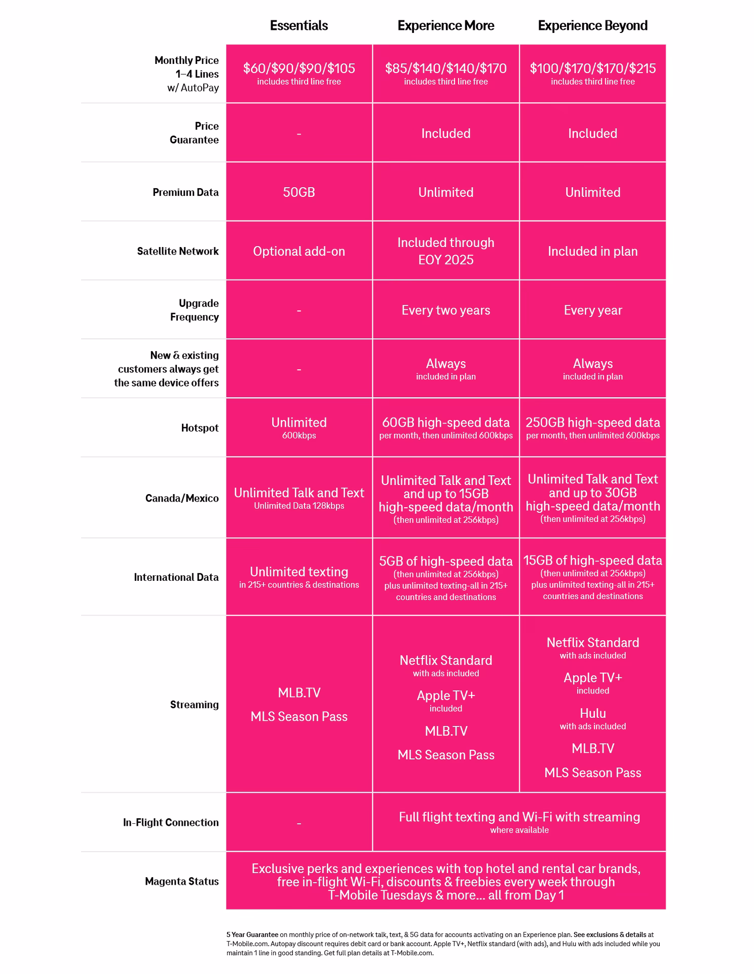 What is the difference between T-Mobile unlimited & Unlimited Plus?