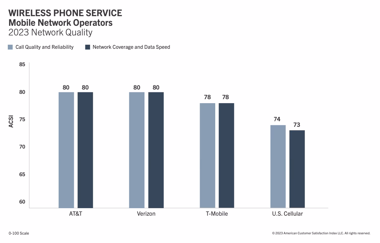 Will AT&T's acquisition of T-Mobile reduce competition?