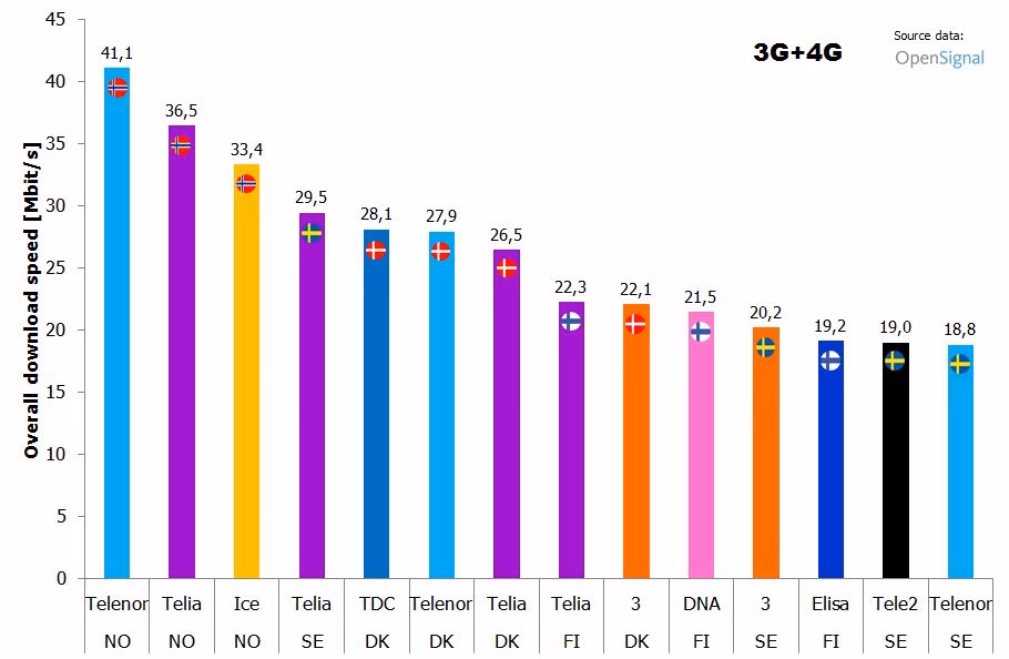 Is Telenor a mobile operator?