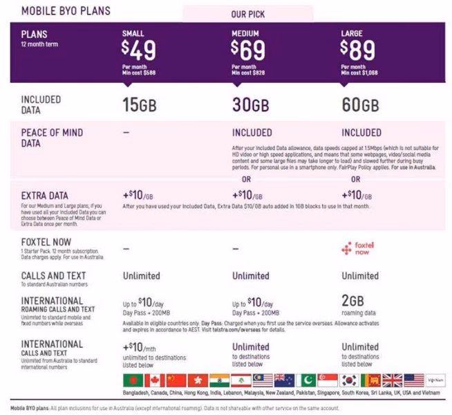 What is the cheapest Telstra mobile plan?