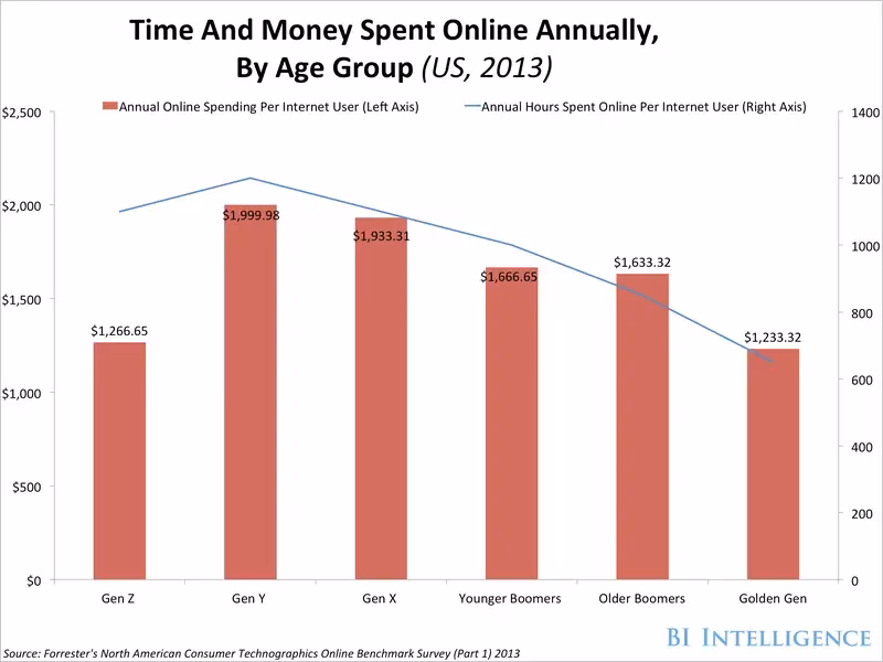 Do online shopping habits inform spending?