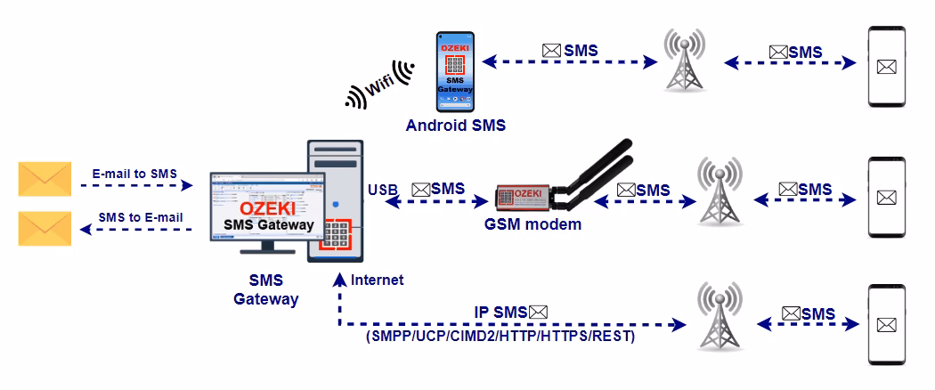 What are the different types of SMS gateways?