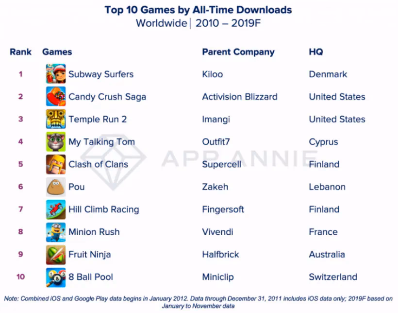 How did mobile gaming evolve in the 2010s?