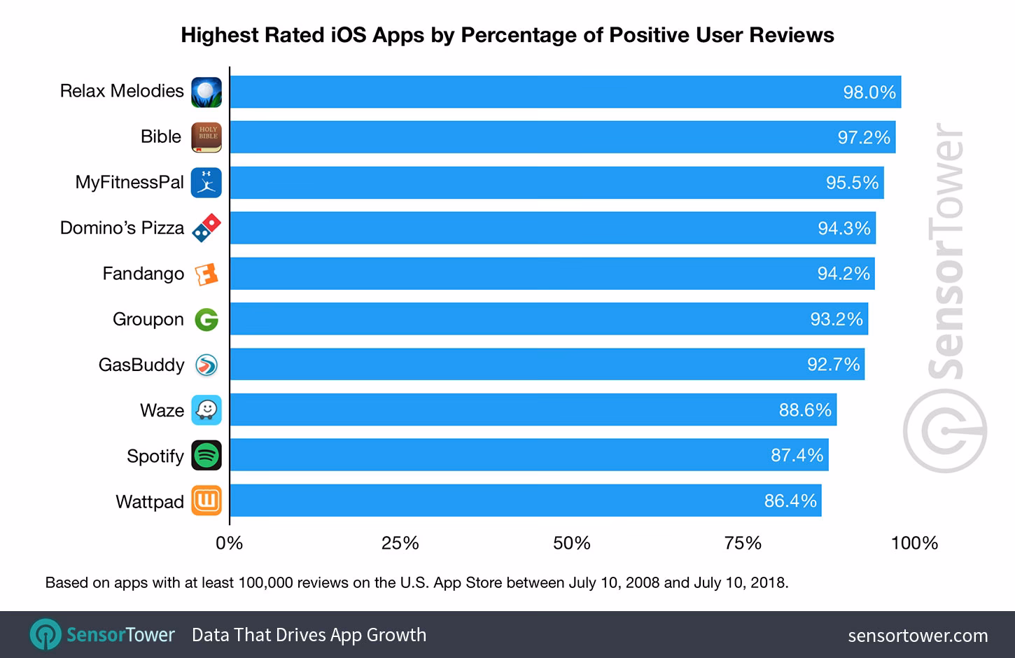 What is the most popular iOS app?