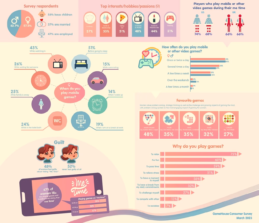 Which gaming platform is most popular for women?