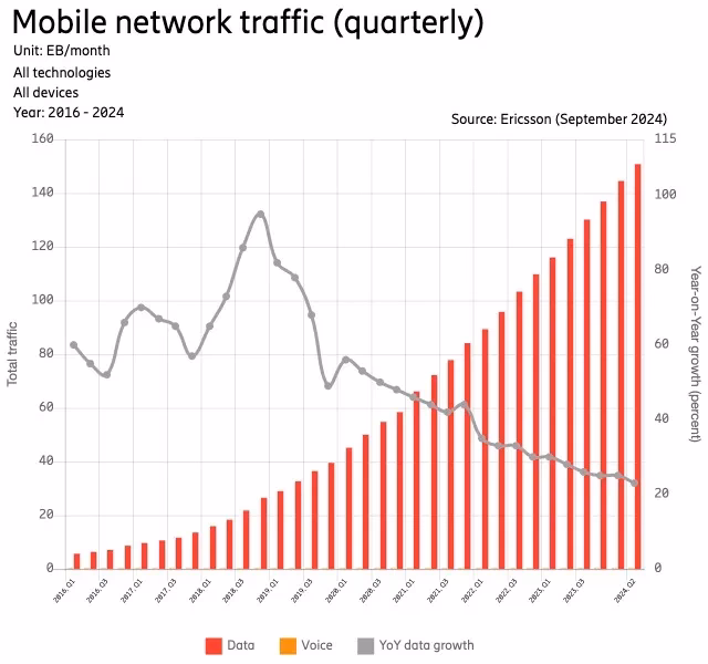 Is mobile data growth slowing in the UK?