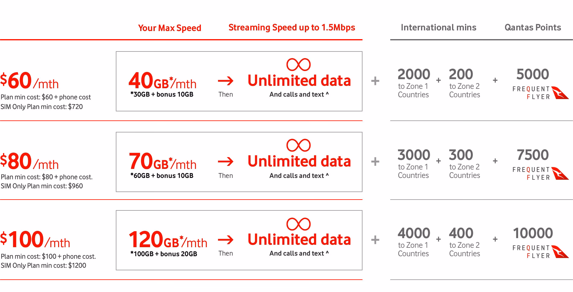 Does Telstra have unlimited data?