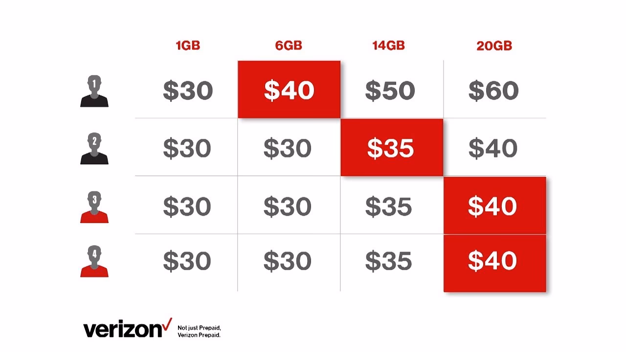 Does Verizon Family cost a month?