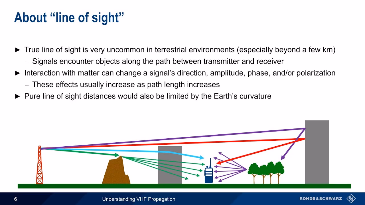 What is radio wave propagation?