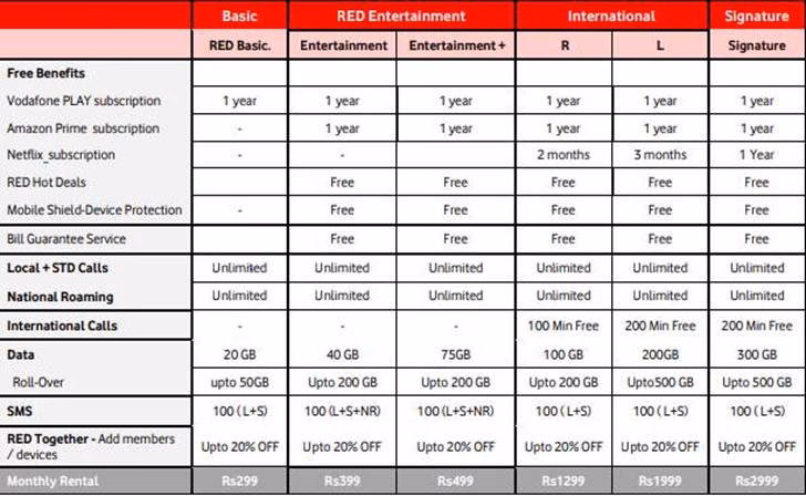 What is the Vodafone postpaid plan in India?