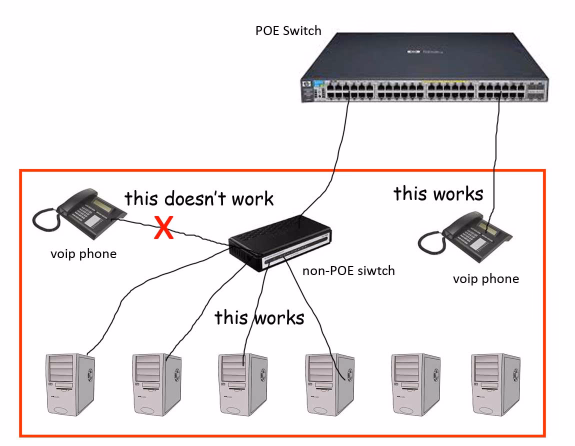 Why should you choose a VoIP phone with power over Ethernet (PoE)?