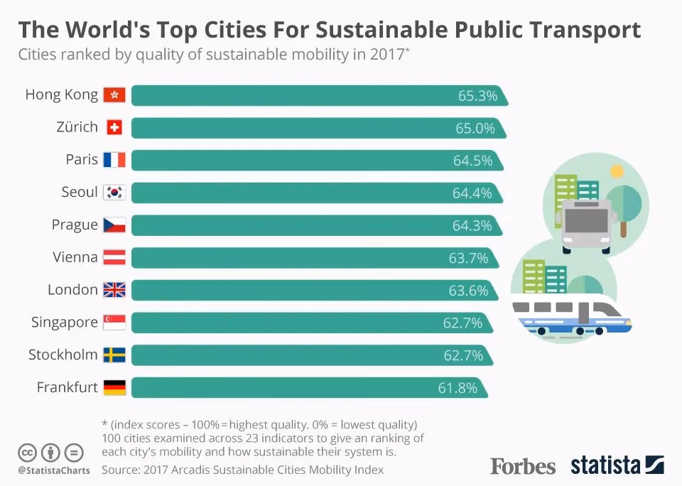 Which cities are embracing innovation & sustainability?