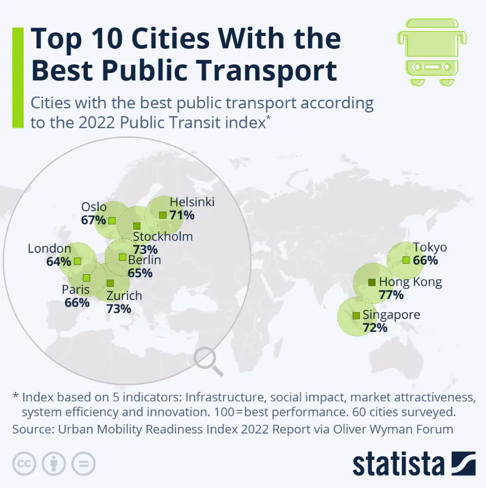 Which city has the most sustainable transport system?