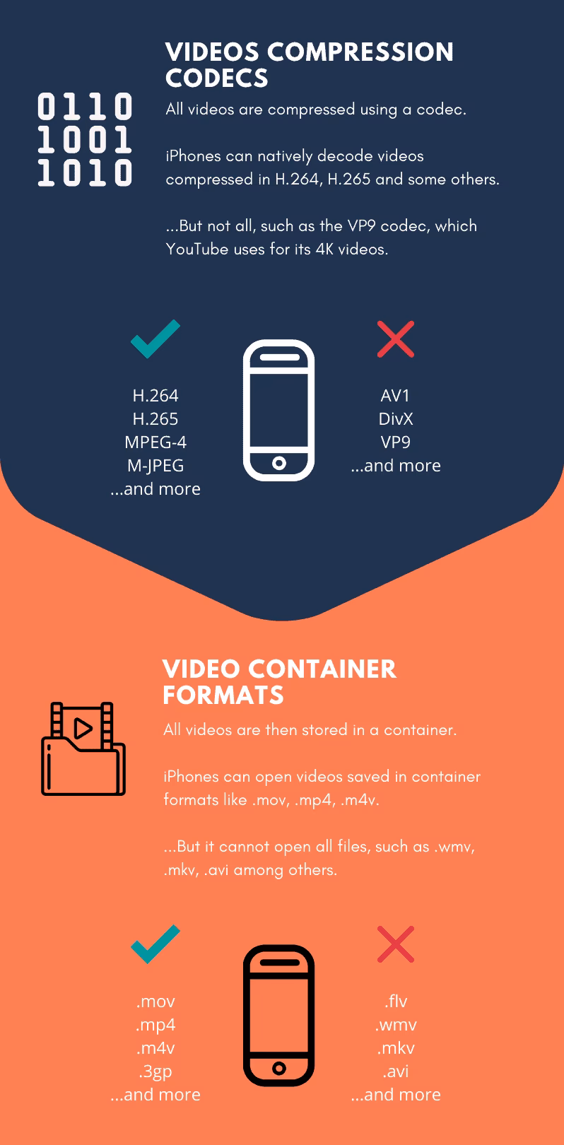 What format does iPhone record video?