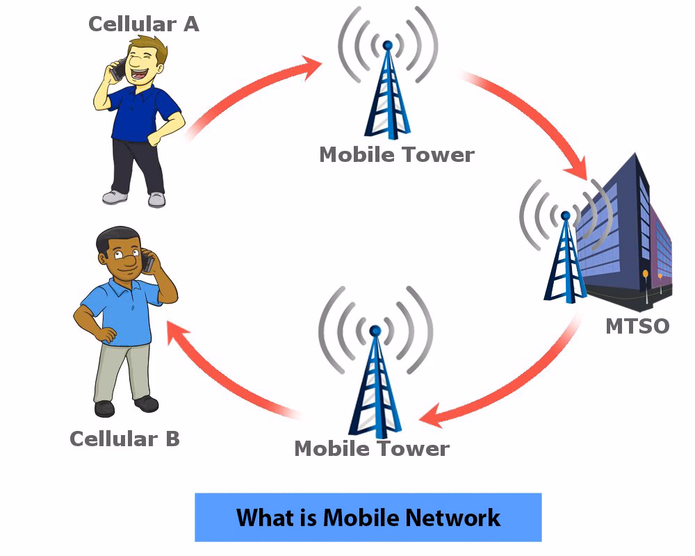 What are the components of a mobile network?