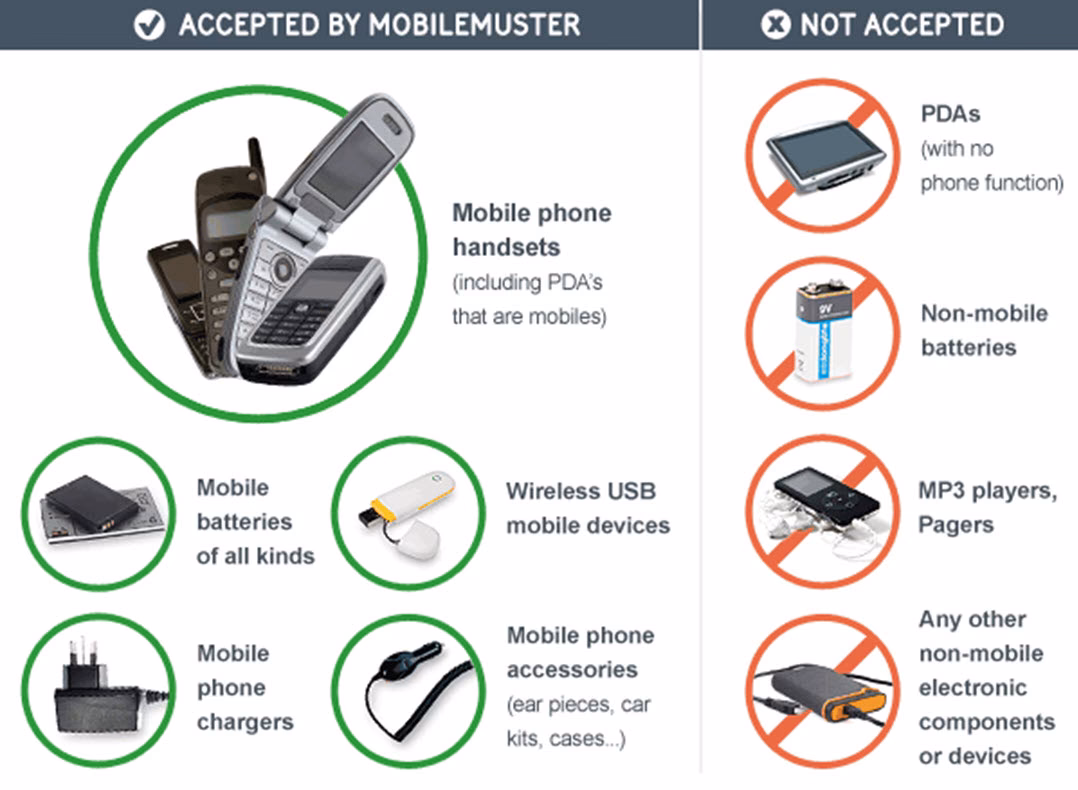 What is a mobile phone recycling process?