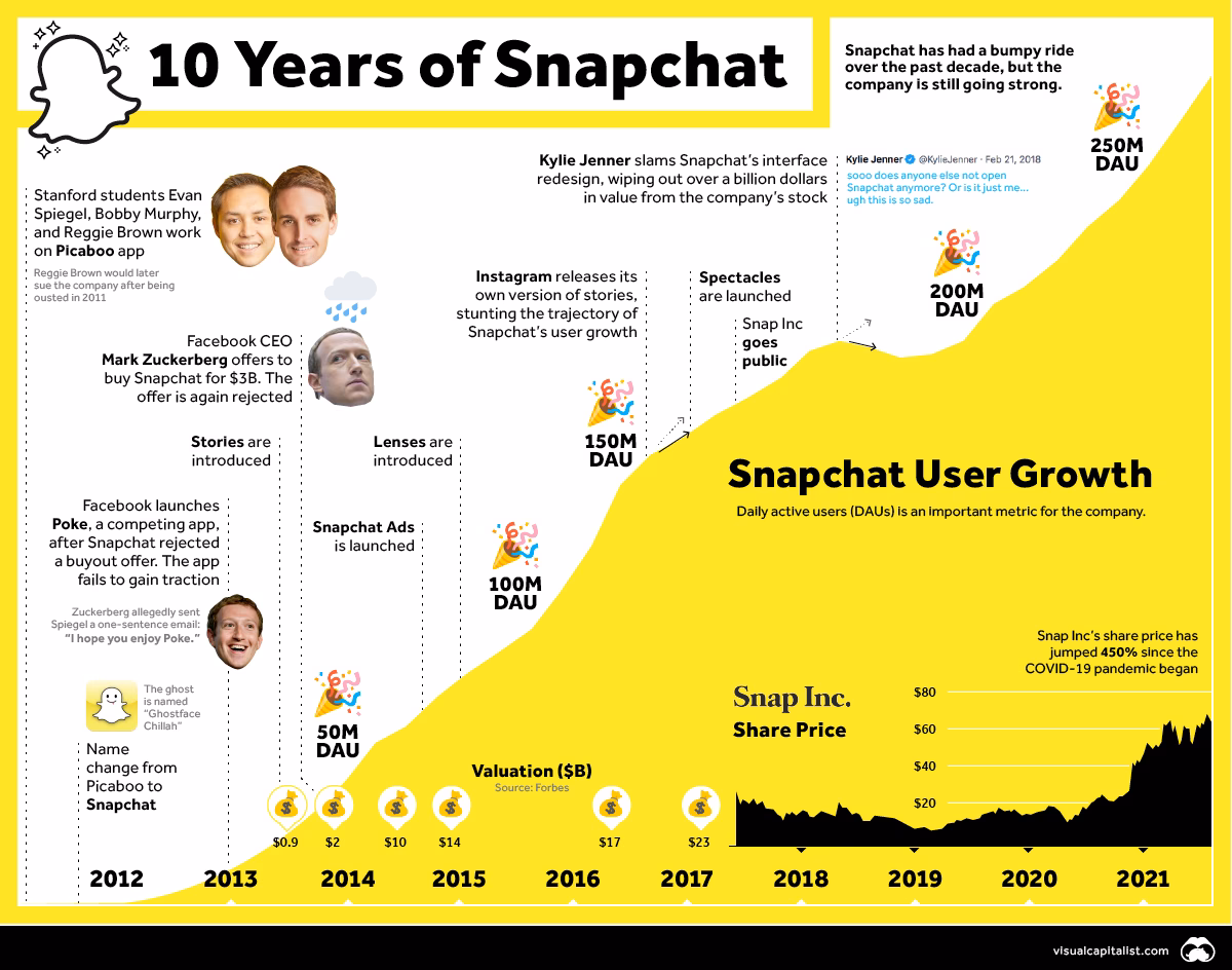 When did Snapchat come out?