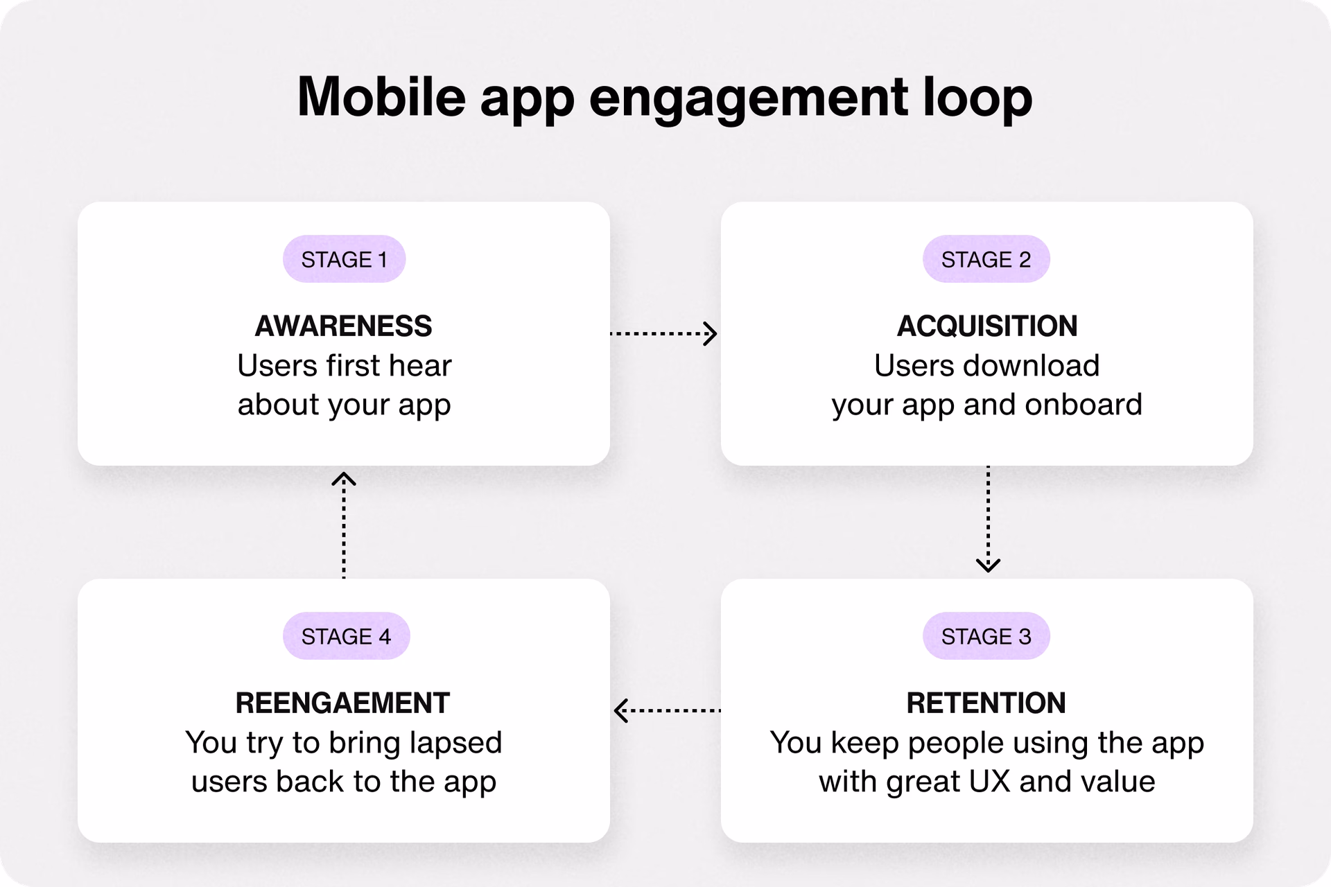 What is mobile app engagement?