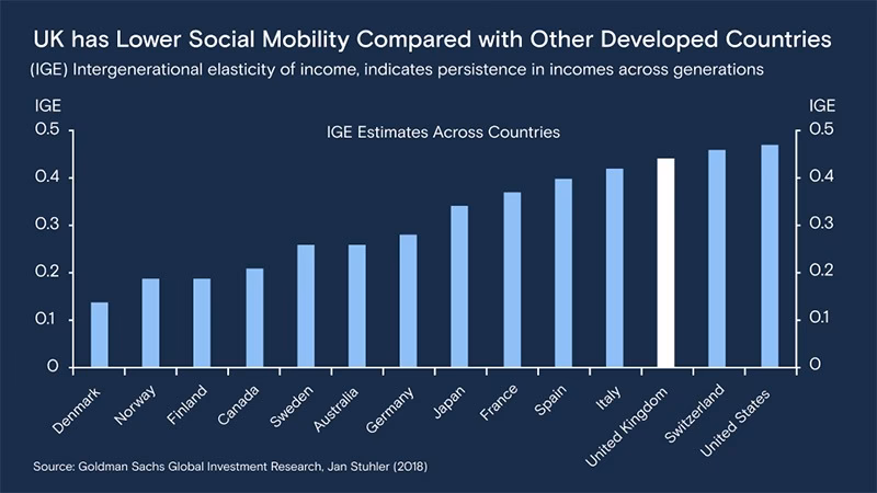 How does social mobility affect the UK economy?