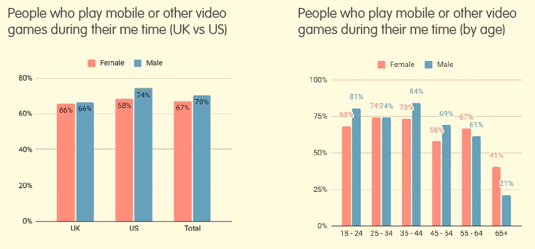 Do women play mobile games better than men?