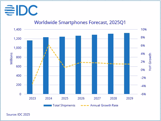 How resilient is the smartphone market in 2024?
